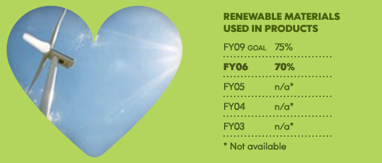 ikea, is it green, sustainable retailer, green design, sustainable business, ikea furniture, recycled materials, ikea solar investment