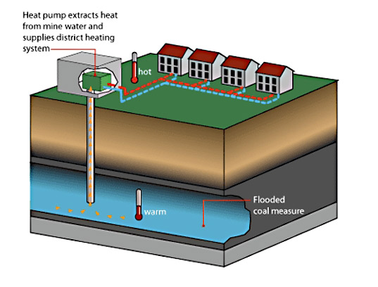 minewater project, heerlan coal mine, geothermal heating, netherlands, dutch coal mine geothermal, repurposed coal mine, renewable energy, sustainable development